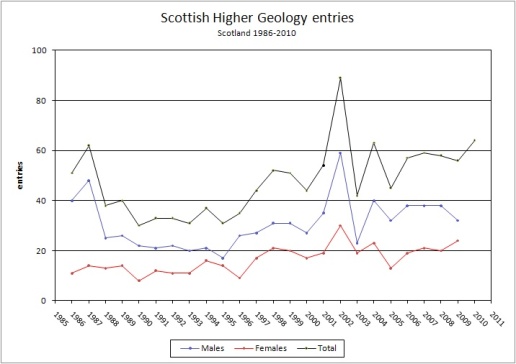 Scottish Higher entries, 1986 – 2010